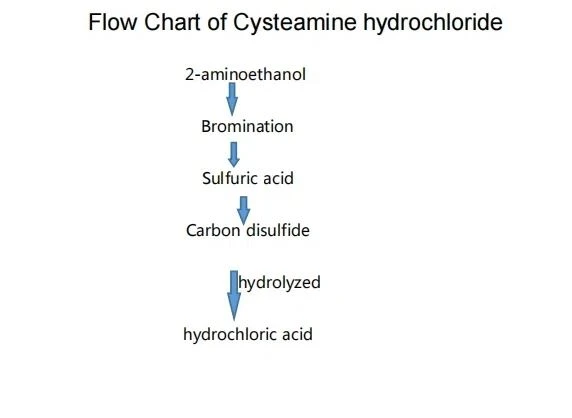 Cysteamine hydrochloride flow chart